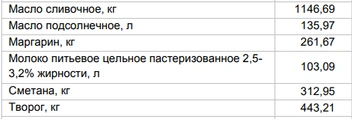 Цены на «молочку» от 21 июля | Источник: Алтайкрайстат