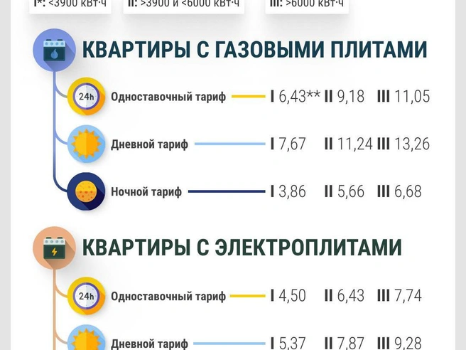 Изменения тарифов представлены в графической форме. | Источник: Филипп Сапегин / E1.RU