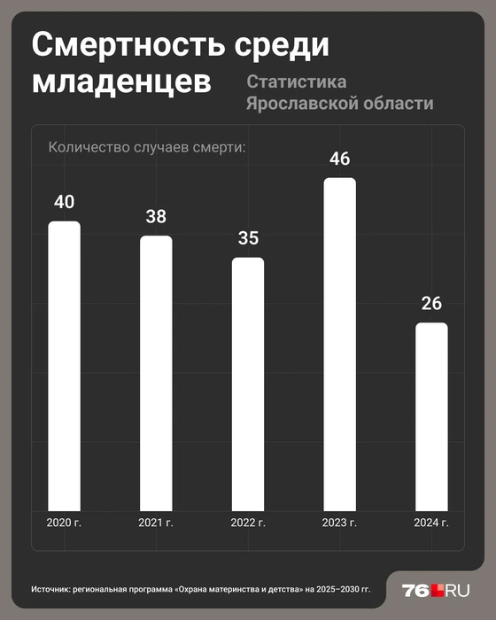 Сколько младенцев погибает ежегодно в Ярославской области | Источник: Юрий Скулыбердин / Городские медиа