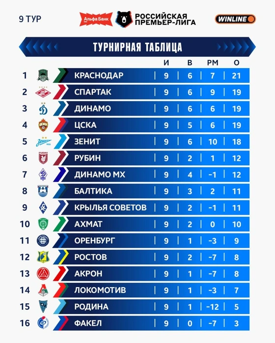 Турнирная таблица перед 10-м туром | Источник: РПЛ / t.me