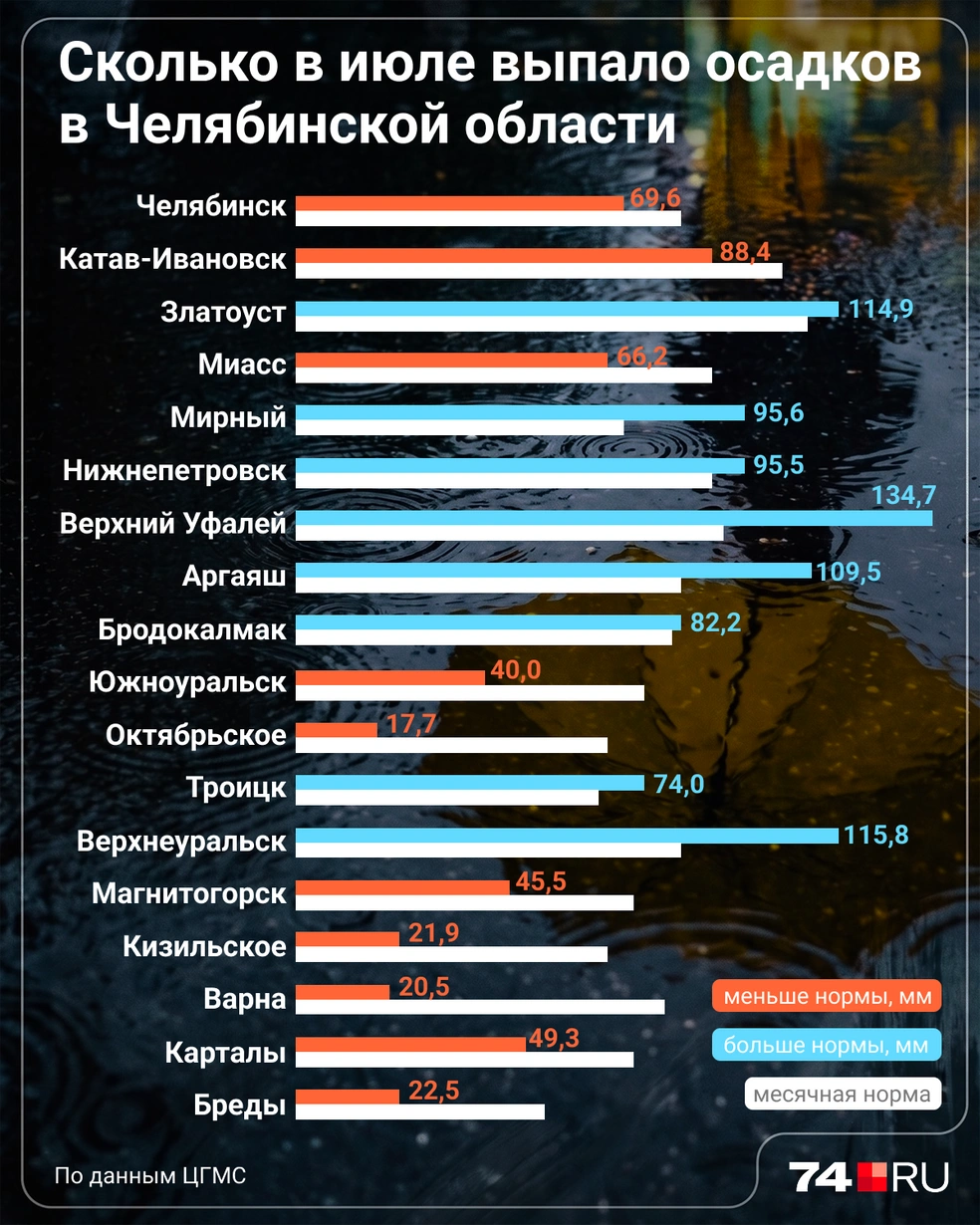 Источник: Челябинский ЦГМС