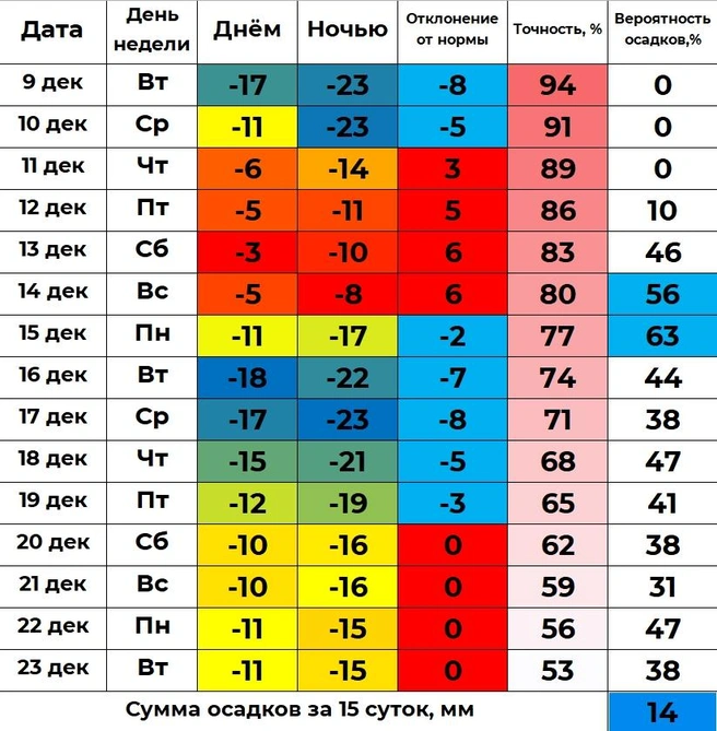 Прогноз погоды на декабрь от Ильи Винштейна | Источник: Погода 45&nbsp;— погода в Кургане /t.me