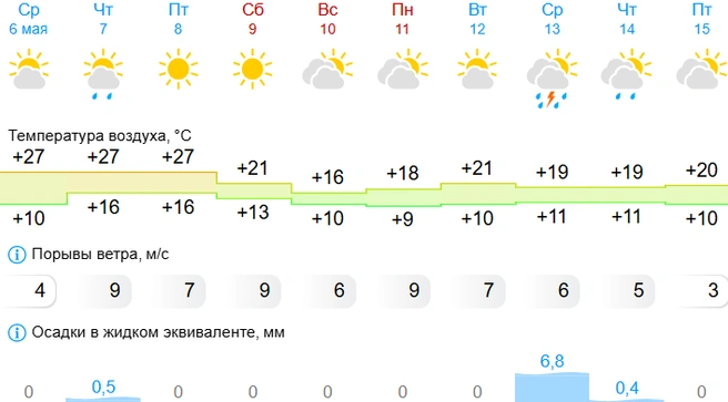 Здесь по плану никаких осадков | Источник: Gismeteo