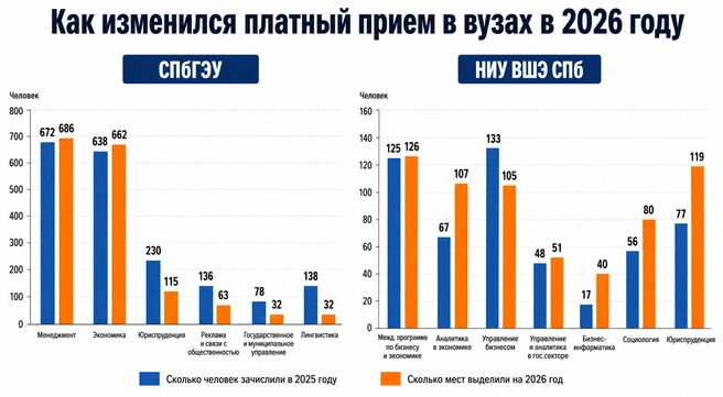 Снижение и на «Лингвистике» и «Государственном и муниципальном управлении»&nbsp;— на обе программы выделили по 32 места. При этом на «Лингвистику» в прошлом году зачислили 138 платных студентов, в позапрошлом&nbsp;— 170. На «Госуправление»&nbsp;— 78 и 50 соответственно. | Источник: данные о распределении мест и приказы о зачислении вузов