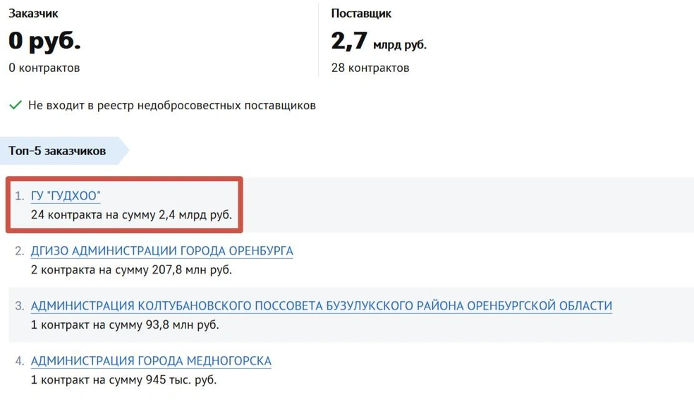 Сведения о контрактах «ПП-Систем» | Источник: Checko.ru