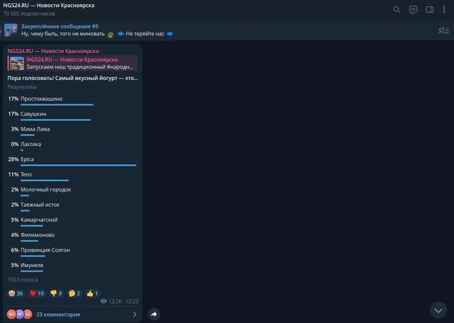 Так распределились голоса | Источник: Скриншот NGS24.RU / Telegram
