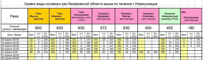 Гидрологическая обстановка на юге Кузбасса на 21 апреля | Источник: www.city-n.ru
