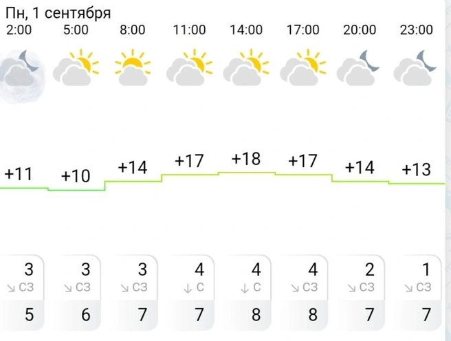 Погода на 1 сентября в Сургуте  | Источник: Gismeteo 
