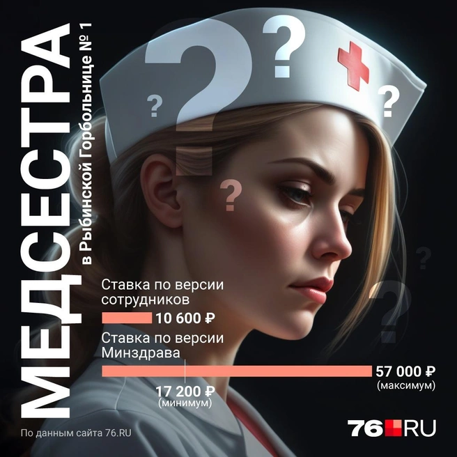 Данные по зарплатам медсестер в Рыбинской городской больнице № 1 | Источник: Полина Авдошина