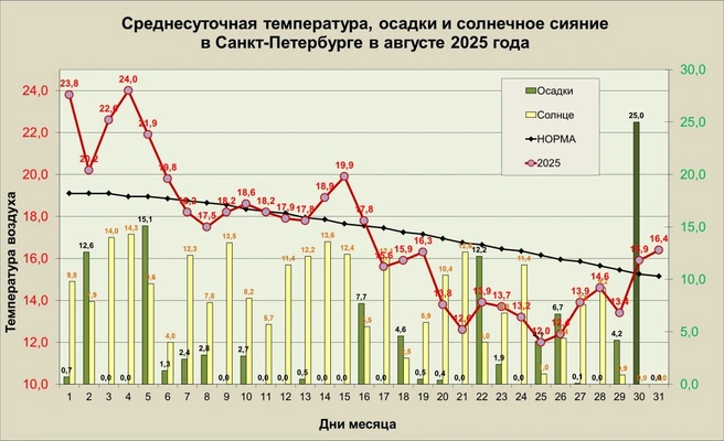 Резкое похолодание и дождливый рекорд. Чем удивил синоптиков прошедший август в Петербурге | Источник: Александр Колесов. О погоде в Петербурге.