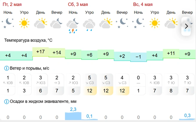 Ночами будет холодно | Источник: gismeteo.ru