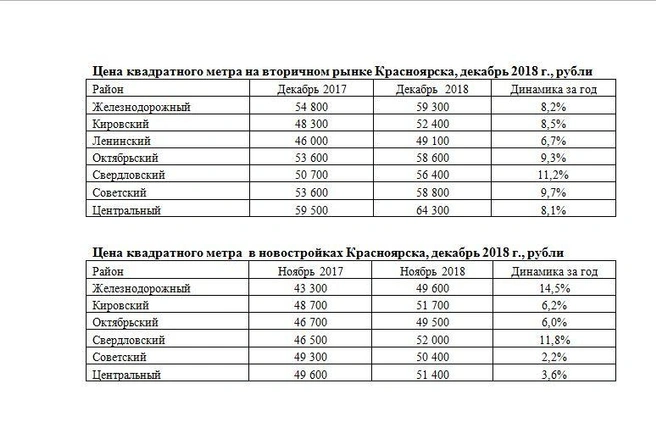 Цена квадратного метра на «вторичке» и «первичке» | Источник: krasnoyarsk.n1.ru