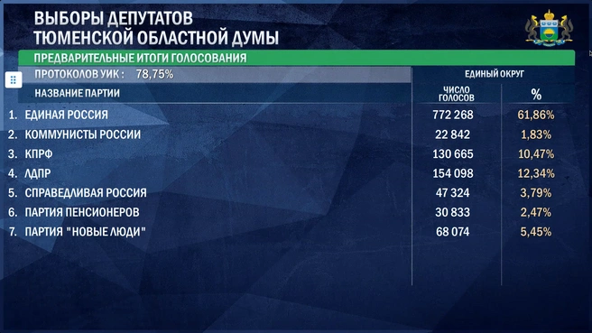 Больше 5%, которые необходимы для прохода в Тюменскую областную думу, предварительно получают четыре партии | Источник: ЦИК