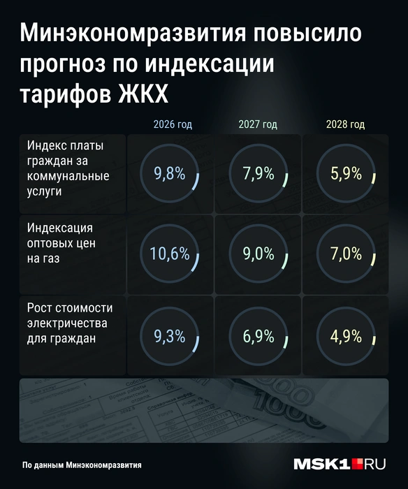Стоимость коммунальных услуг вырастет на 9,8% в 2026 году | Источник: Минэкономразвития