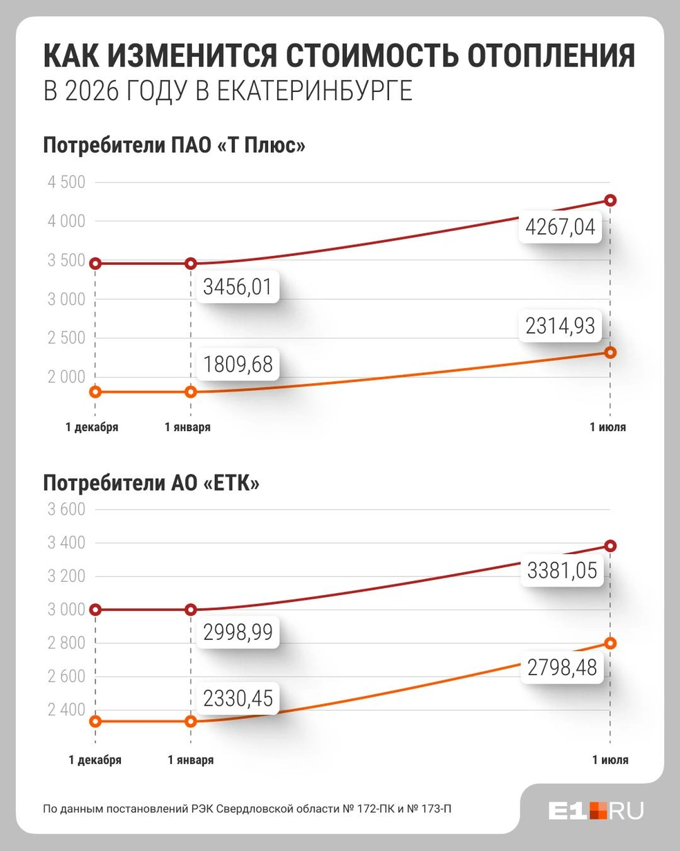 На графиках показаны не конкретные тарифы для потребителей, а верхняя граница, выше которой ресурсоснабжающие организации не могут поднимать стоимость услуг | Источник: Филипп Сапегин / E1.RU