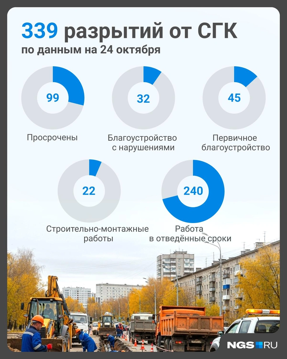 В мэрии назвали данные по СГК на 24 октября, в компании уточнили данные на 29 | Источник: Юрий Орлов / Городские порталы