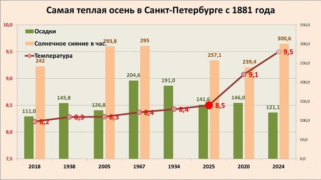 Источник: Александр Колесов. О погоде в Петербурге 