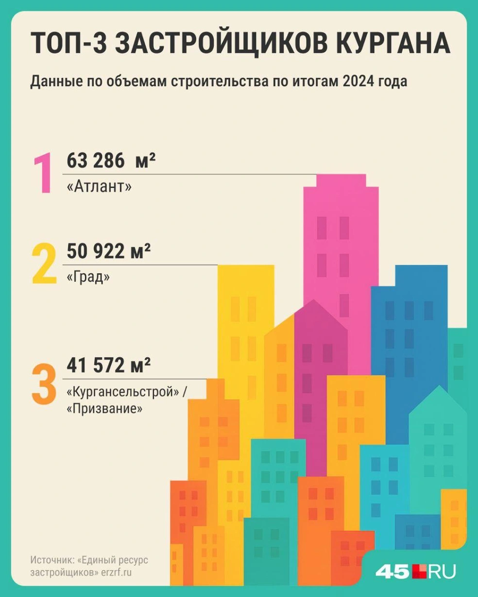 Топ-3 застройщиков Кургана по итогам 2024 года | Источник: Серафима Пантыкина / Городские медиа