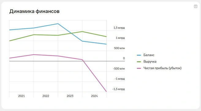 Источник: «Контур.Фокус»