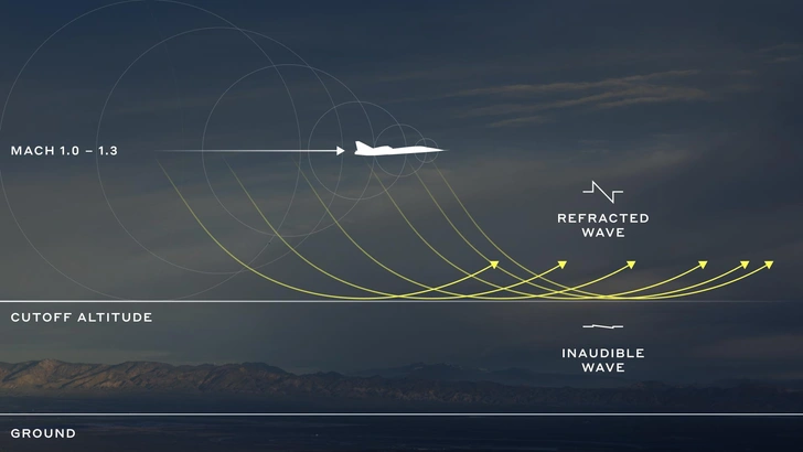 Показанное на иллюстрации явление можно сравнить с преломлением луча света, попадающего из одной среды в другую | Источник: Pennsylvania State University Acoustical Model of Mach cutoff Flight
