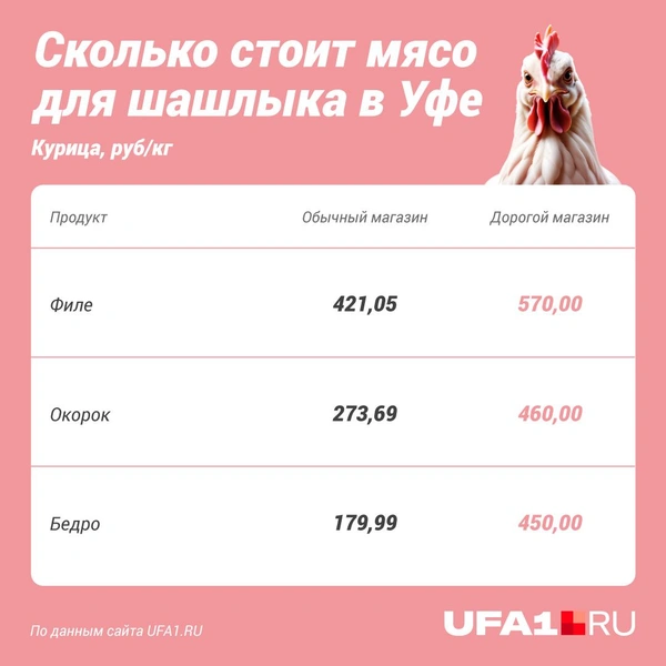 Бройлеров кормят специальной едой, а курица может есть что угодно | Источник: Полина Авдошина / Городские медиа