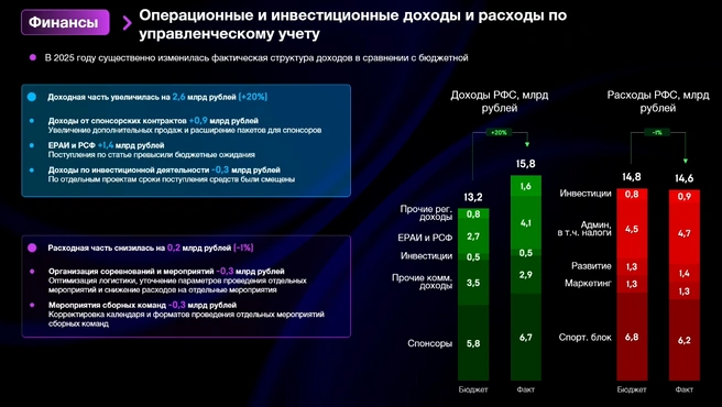 Бюджет РФС: ожидание и реальность в 2025 году | Источник: РФС