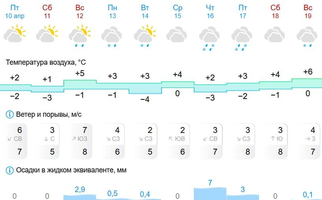 В основном будет идти мокрый снег или снег с дождем | Источник: Gismeteo.ru