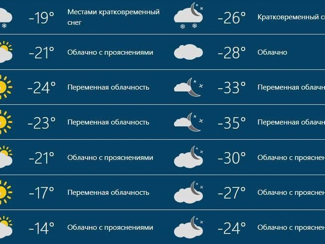 В субботу и воскресенье прогнозируется потепление. | Источник: rusmeteo.net