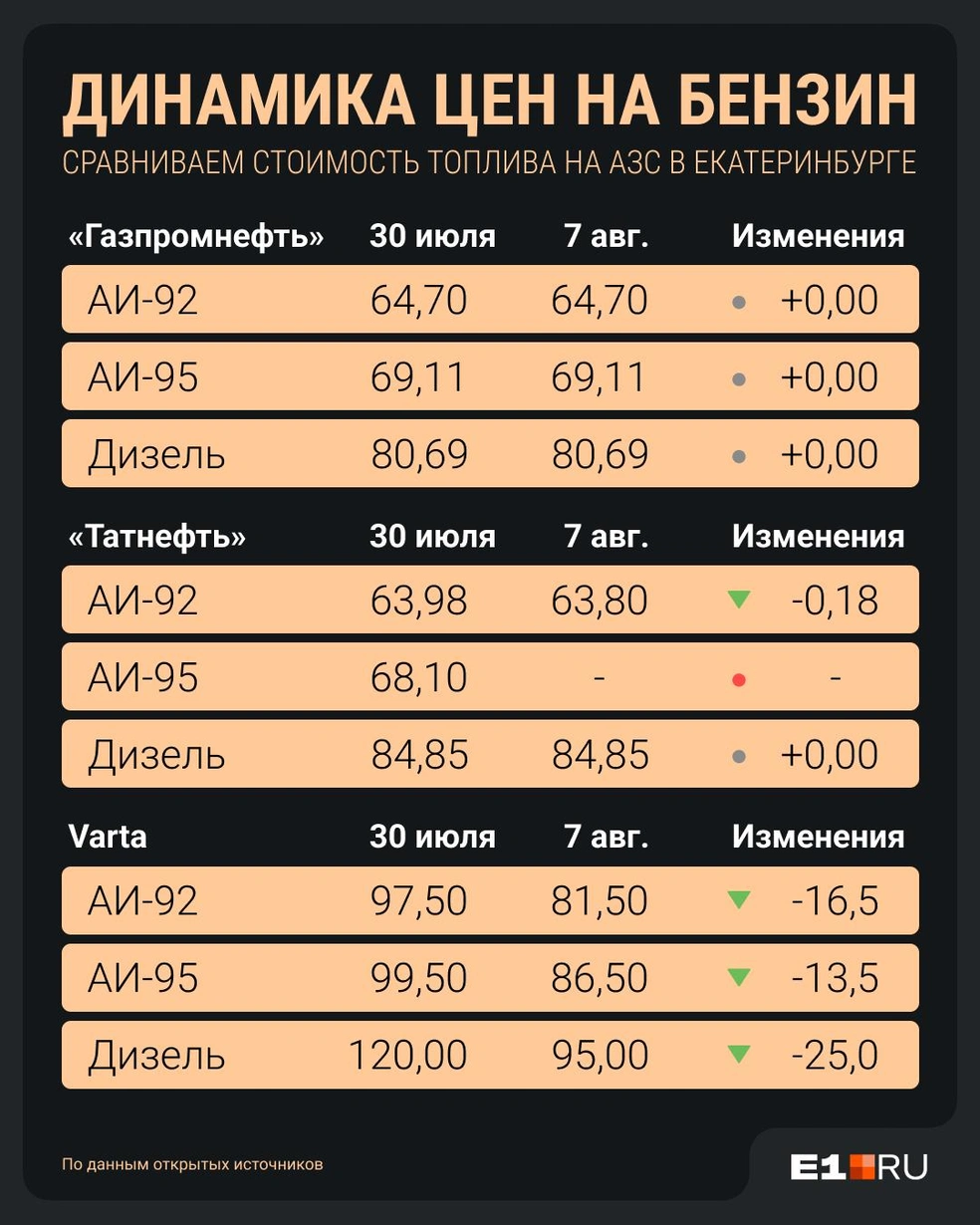 Цены на бензин в Свердловской области перестали расти | Источник: Филипп Сапегин / E1.RU