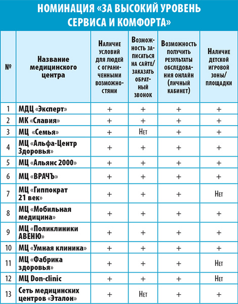Медцентры Ростова: топ лучших