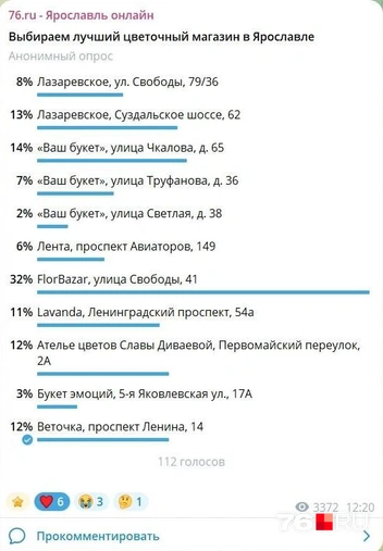 В опросе&nbsp;— 22 варианта | Источник: 76.ru&nbsp;— Ярославль онлайн / t.me