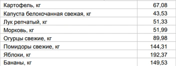 Источник: Цены на овощи от 24 августа