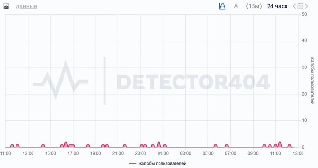 Пользователи перестали жаловаться на сбои  | Источник: detector404.ru