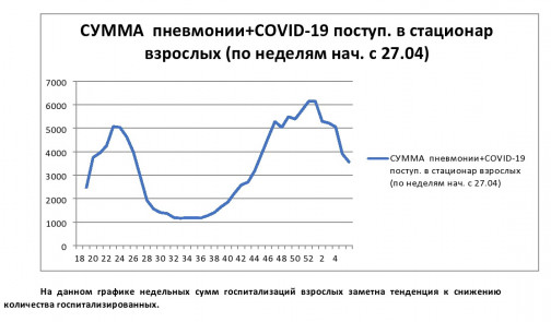 Число госпитализаций снизилось на 34%, летальность тоже ушла вниз: В Петербурге подвели &amp;quot;коронавирусные итоги&amp;quot; месяца