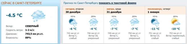 Источник: meteo.nw.ru