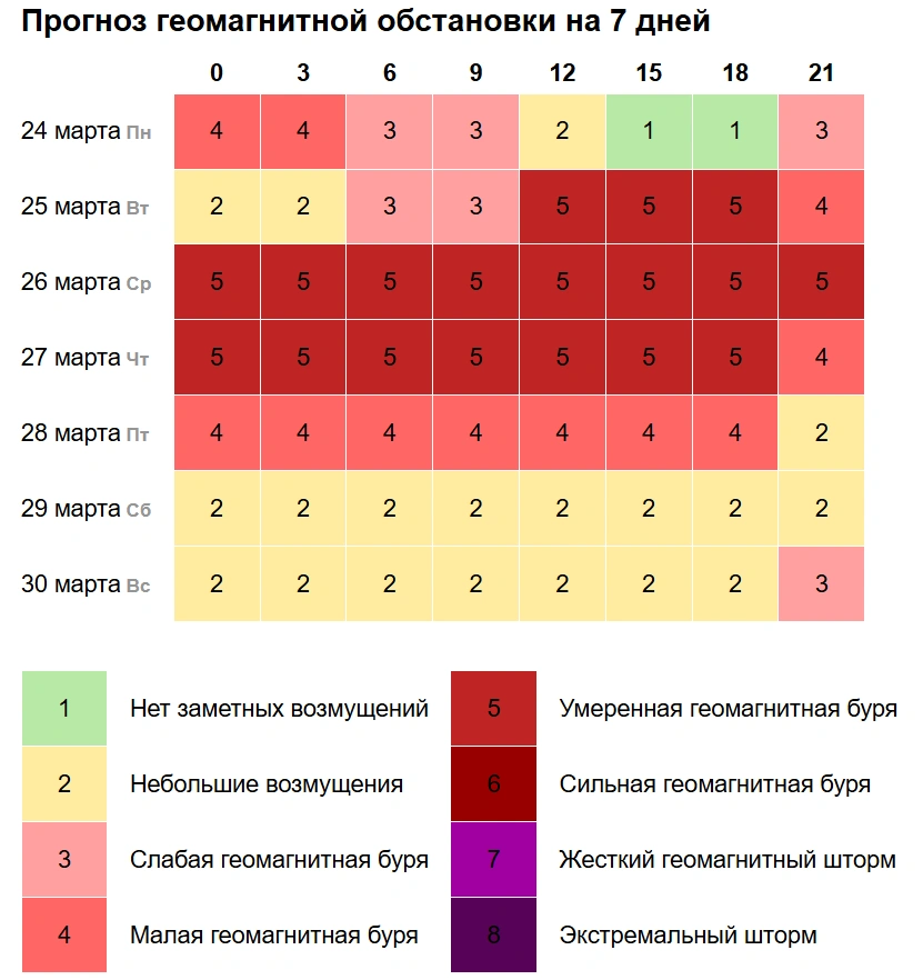 Прогноз магнитных бурь на неделю: 25, 26 и 27 марта ожидаются умеренные магнитные бури, которые пойдут на спад лишь 28 числа | Источник: my-calend.ru