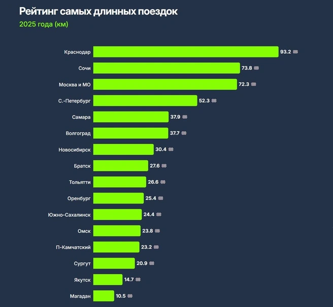 Данные по самым долгим&nbsp;поездкам | Источник: Drivee