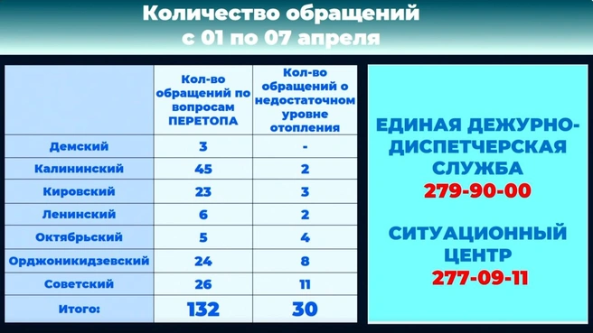 Обращения уфимцев | Источник: Мэрия Уфы