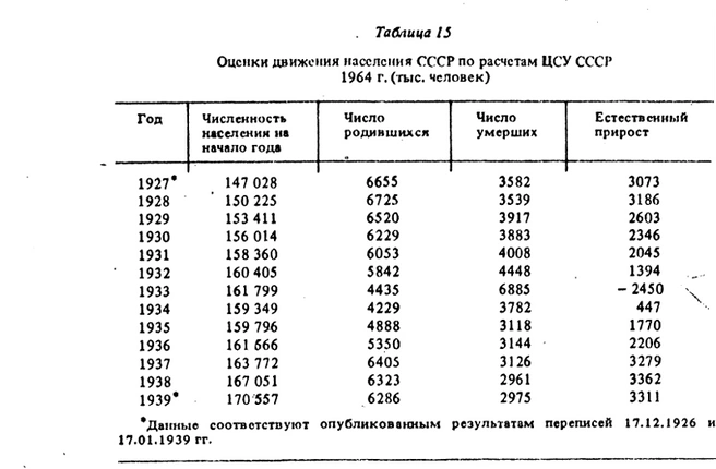 Источник: книга «Население Советского Союза: 1922–1991». Авторы: Е. М. Андреев, Л. Е. Дарский, Т. Л. Харькова