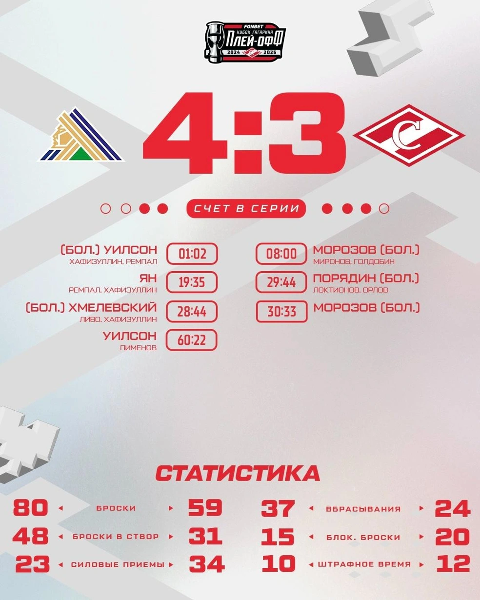 Статистика встречи | Источник: «Спартак»