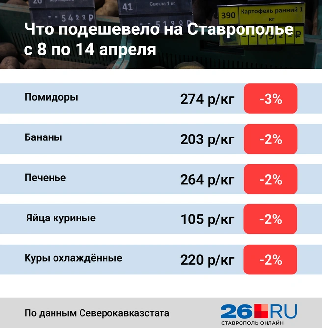 Статистика цен | Источник: Анна Санькова