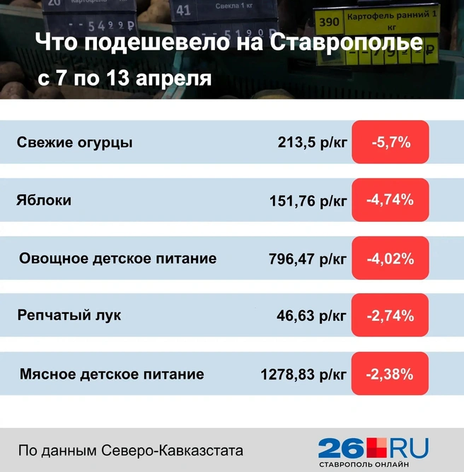 Статистика цен на продукты | Источник: Дарья Гранкина / 26.RU
