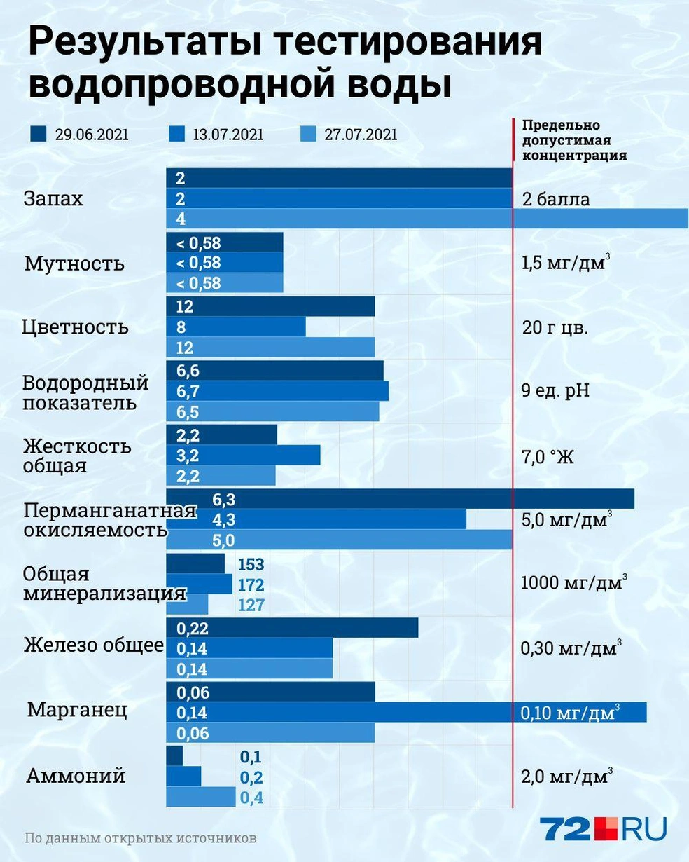 Почему в Тюмени вода воняет, анализ воды в Тюмени, можно ли пить воду  из-под крана, 4 августа 2021 - 4 августа 2021 - 72.ру