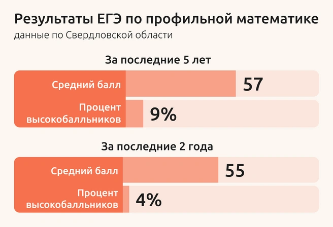 За 20 лет ЕГЭ стал диагностическим инструментом поразительной точности, определяющим способных выпускников, владеющих предметом на профильном уровне | Источник: Ирина Калмыкова