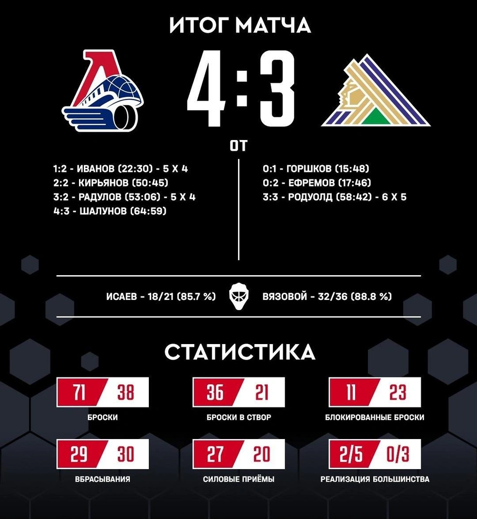 Статистика игры | Источник: hclokomotiv_official / Vk.com