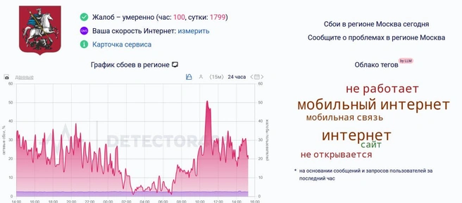 За сутки несколько тысяч жалоб на работу мобильного интернета | Источник: Downdetector