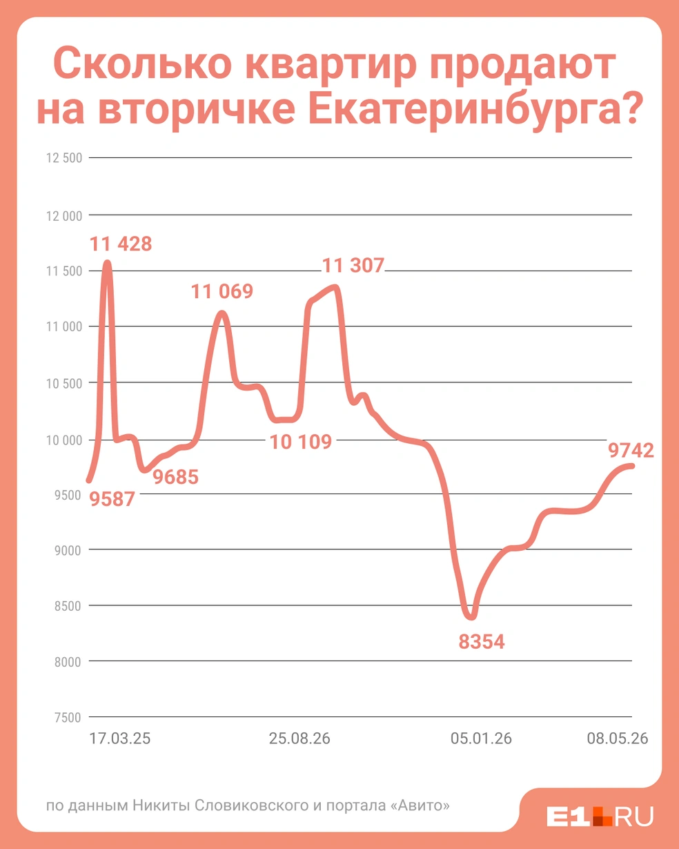 Объем предложения на рынке вторички сейчас держится на уровне 10 тысяч объявлений | Источник: Юрий Орлов / Городские медиа