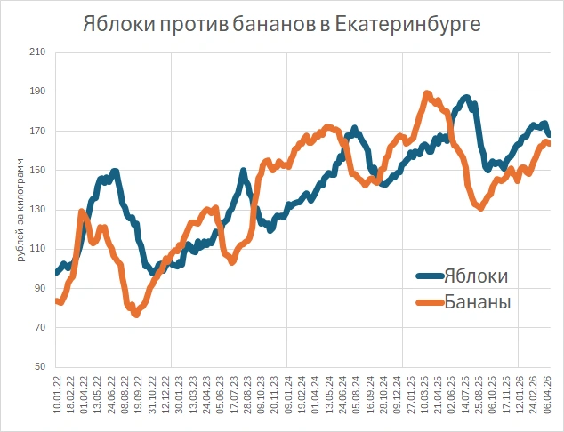 Цены на бананы и яблоки в Екатеринбурге, Росстат | Источник: «Фонтанка.ру»