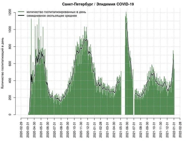 Источник: COVID-19.SPb.monitoring