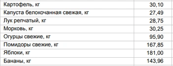 Цены на овощи и фрукты от 29 сентября | Источник: Алтайкрайстат